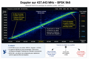 Le principal piège sera le Doppler.