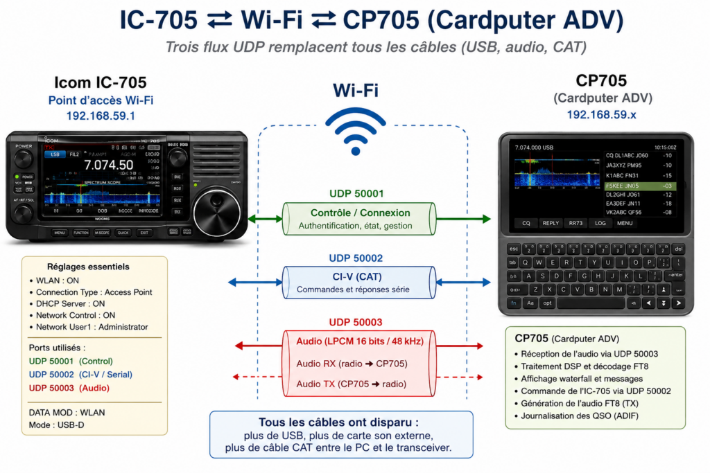 l'architecture IC-705 ⇄ Wi-Fi ⇄ Cardputer