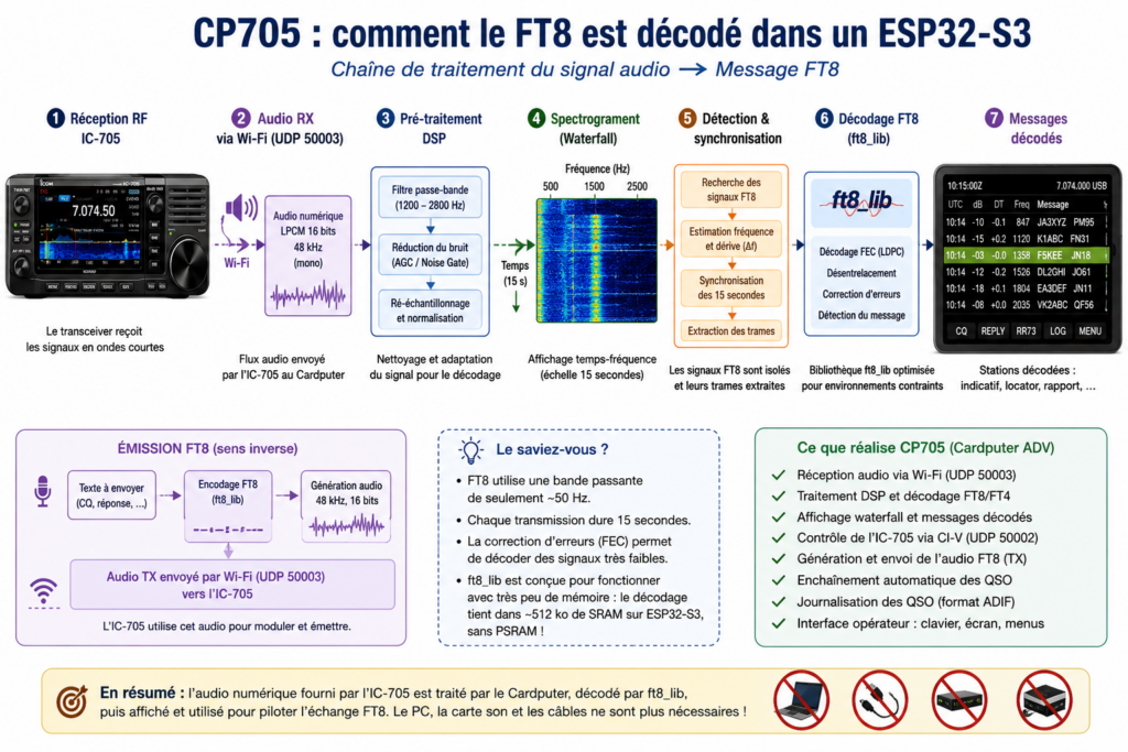 chaîne audio WLAN → DSP → ft8_lib → messages décodés