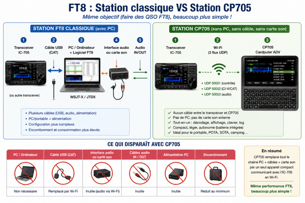 station FT8 classique / station CP705