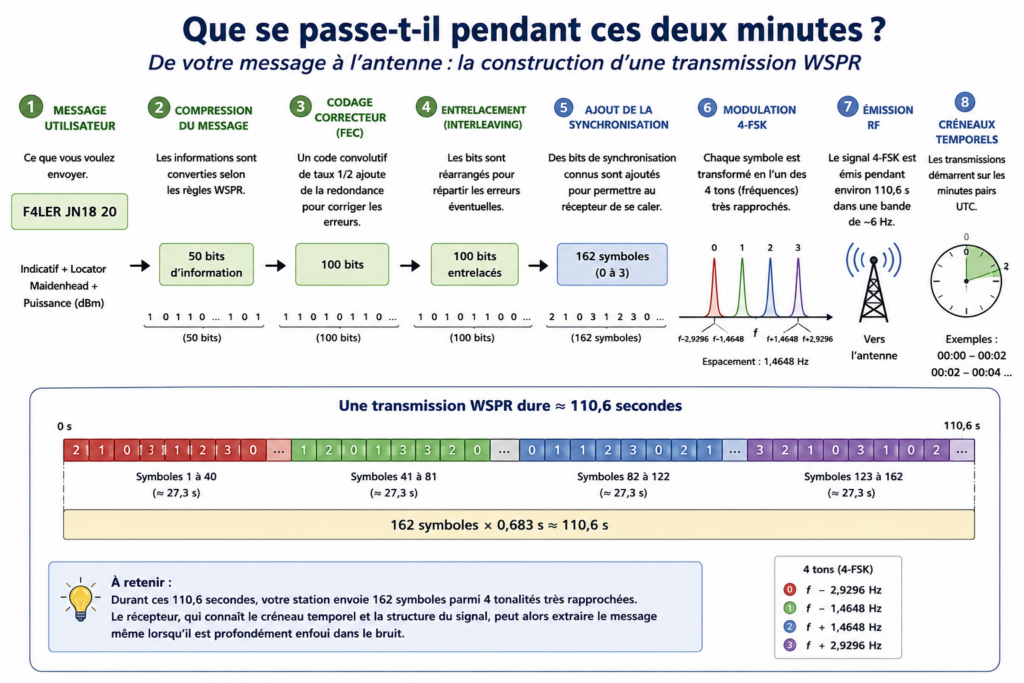 Que se passe-t-il pendant ces deux minutes ?