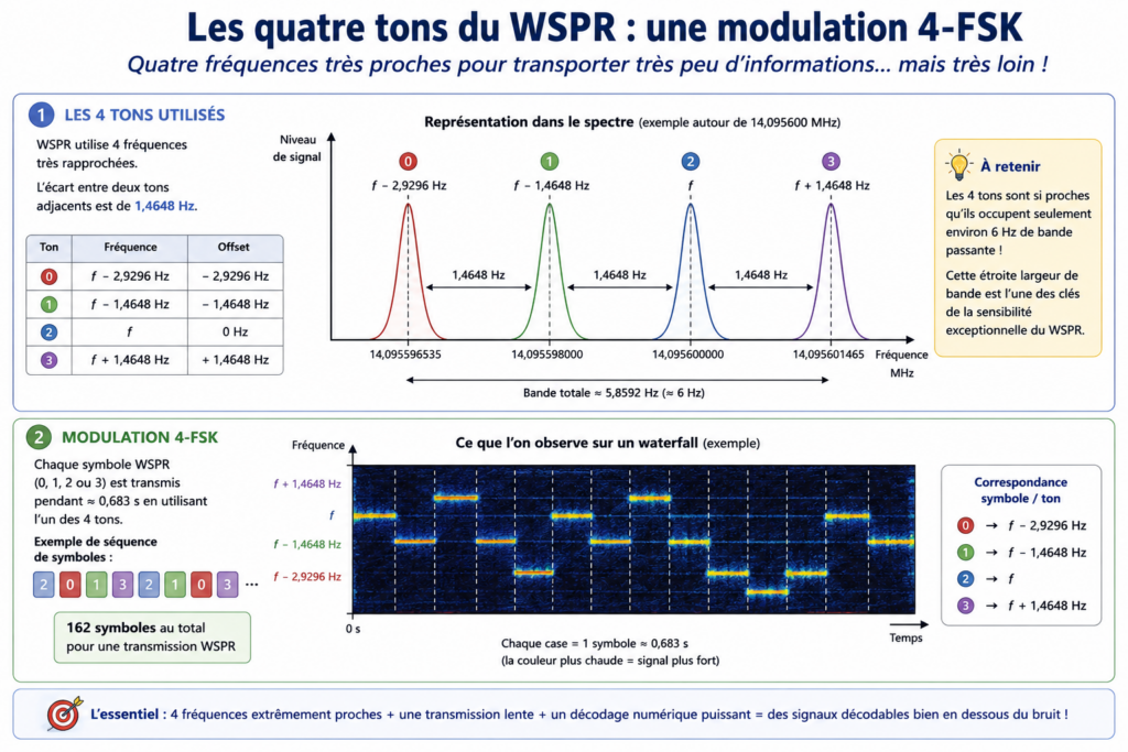 vLes quatre tons du WSPR