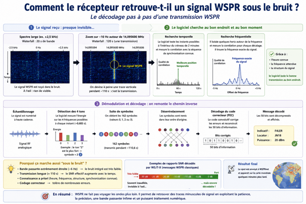 Comment retrouver un signal sous le bruit ?