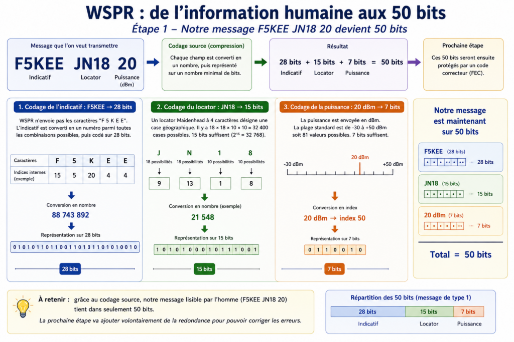 la compression de F5KEE JN18 20 en 50 bits