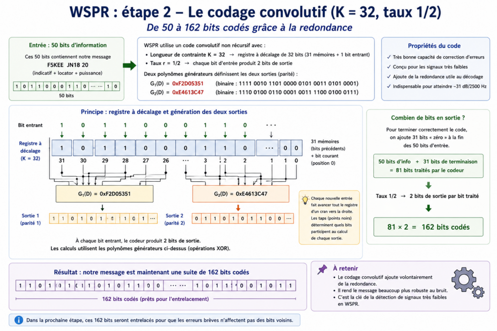 le registre du code convolutif
