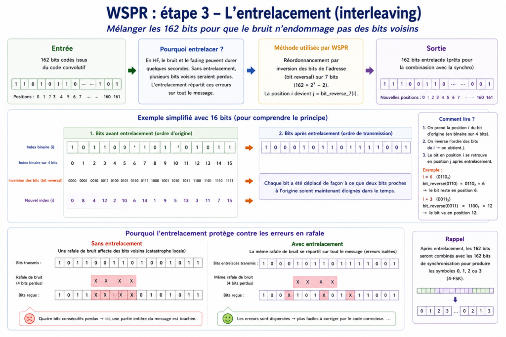 l’entrelacement