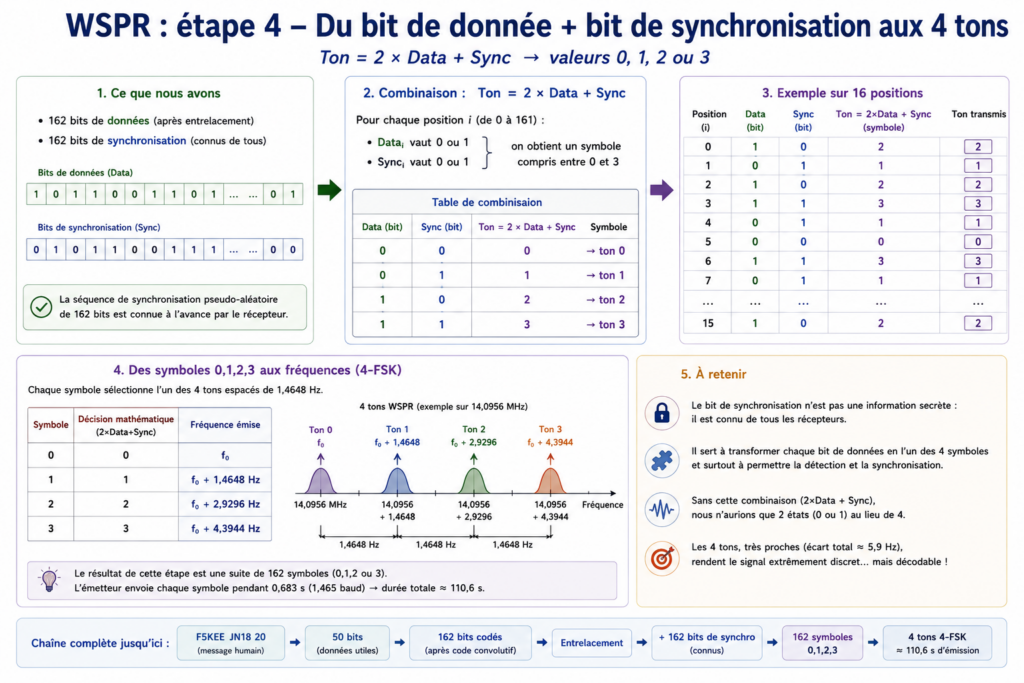 formule Sync + 2 × Data = ton 0/1/2/3
