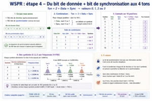 formule Sync + 2 × Data = ton 0/1/2/3