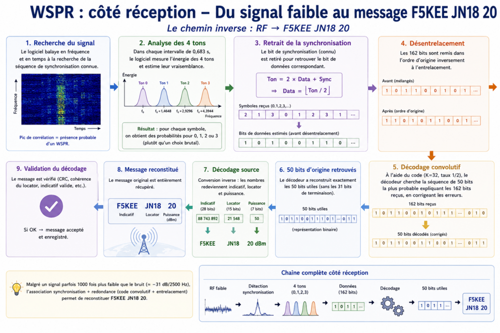 « aller-retour » message → 162 tons → bruit → 162 symboles → message retrouvé.