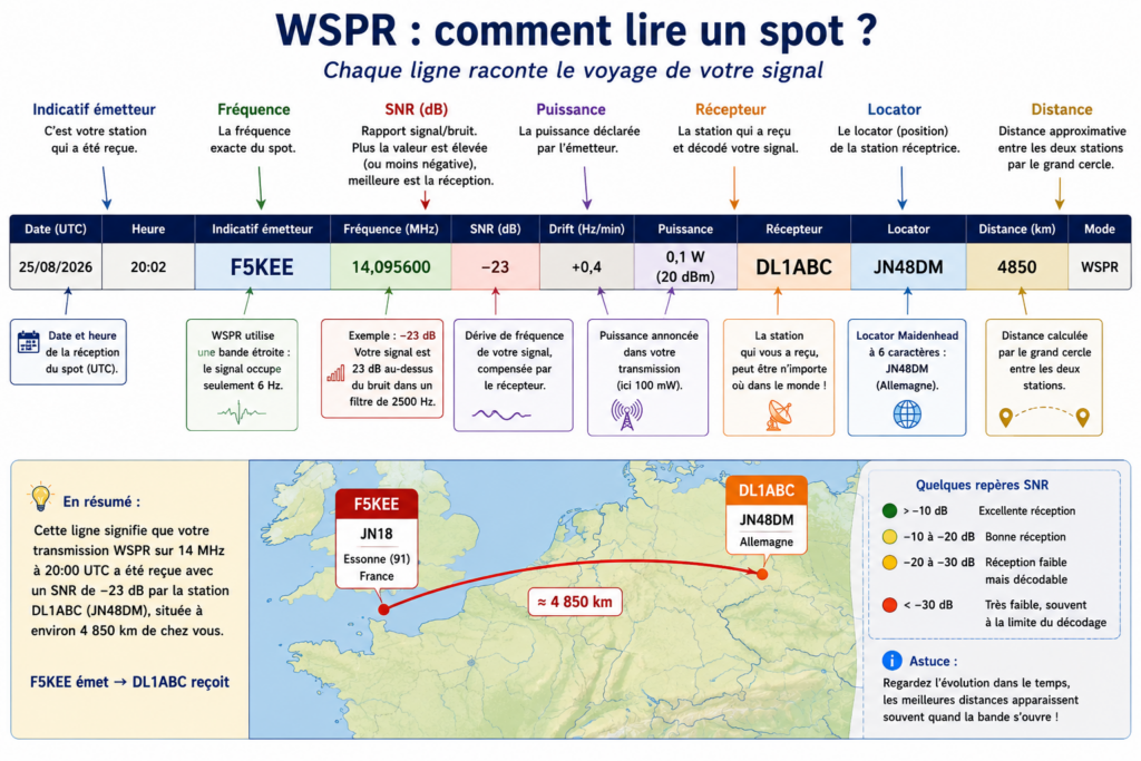 Comment lire un spot WSPR ?