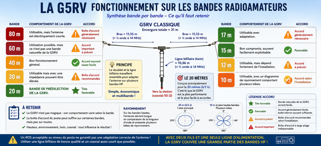 La G5RV sur les bandes radioamateurs