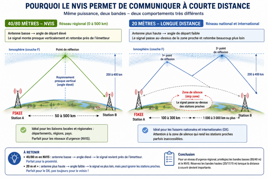 Pourquoi le NVIS permet de communiquer à courte distance