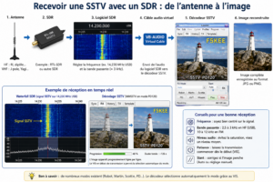 Comment recevoir la SSTV ?