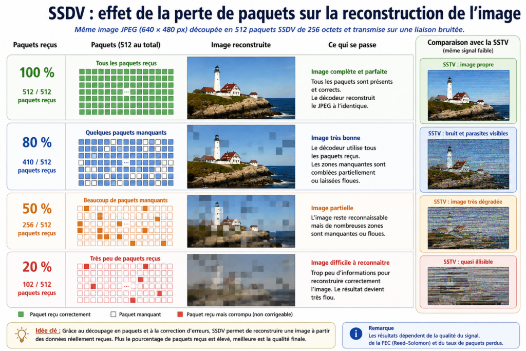 effet de la perte de paquets sur la reconstruction d'une image