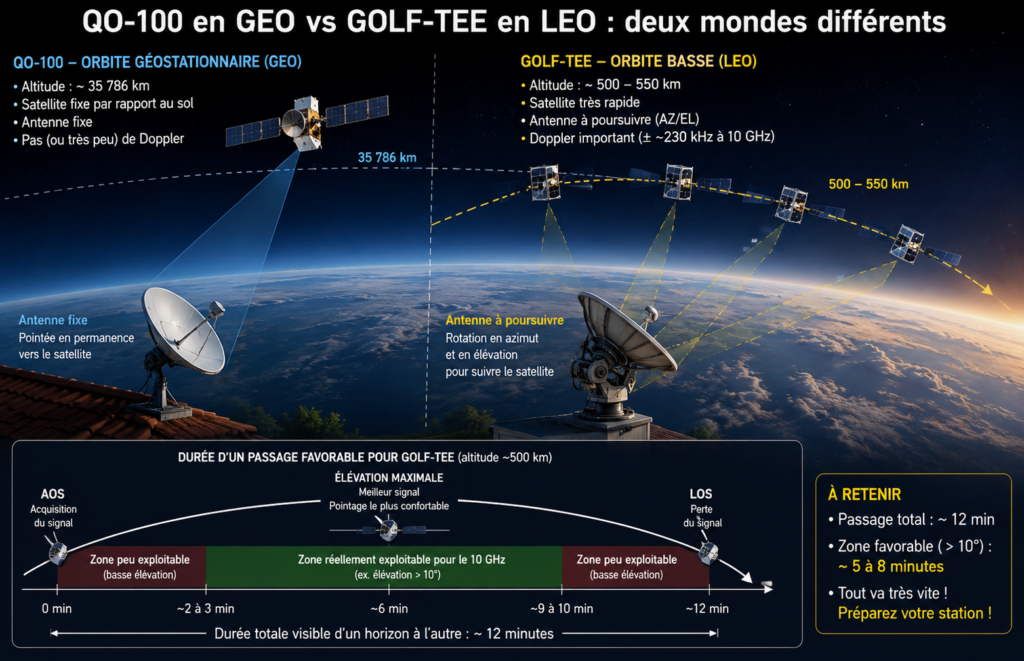 comparaison visuelle QO-100 GEO / GOLF-TEE LEO, avec antenne fixe contre poursuite AZ/EL