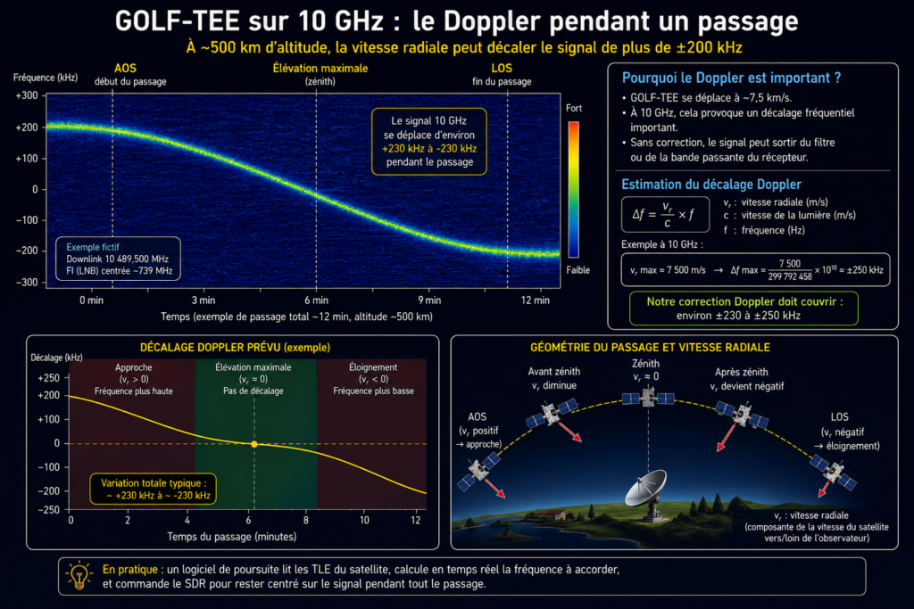 waterfall pédagogique montrant le signal 10 GHz traversant plusieurs centaines de kHz pendant un passage