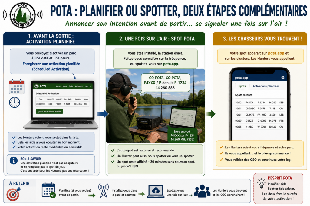la différence visuelle entre activation planifiée et spot POTA.
