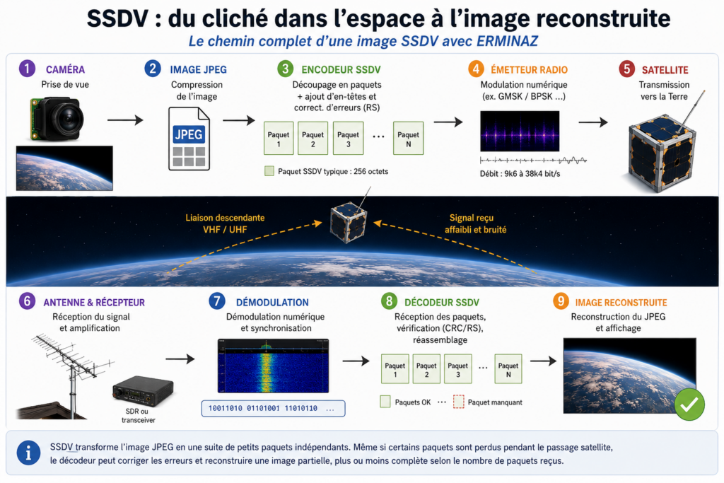 Comment une image SSDV descend du satellite