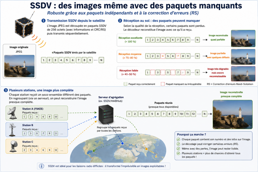 Une image SSDV malgré les paquets perdus