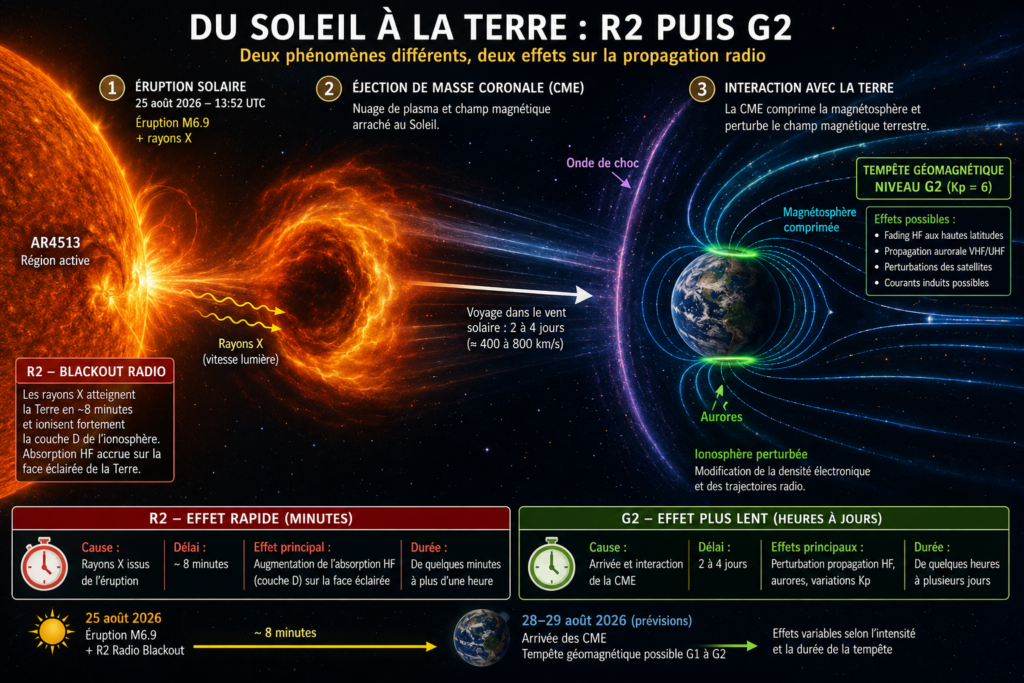 Du Soleil à la Terre : éruption, CME et perturbation de l'ionosphère