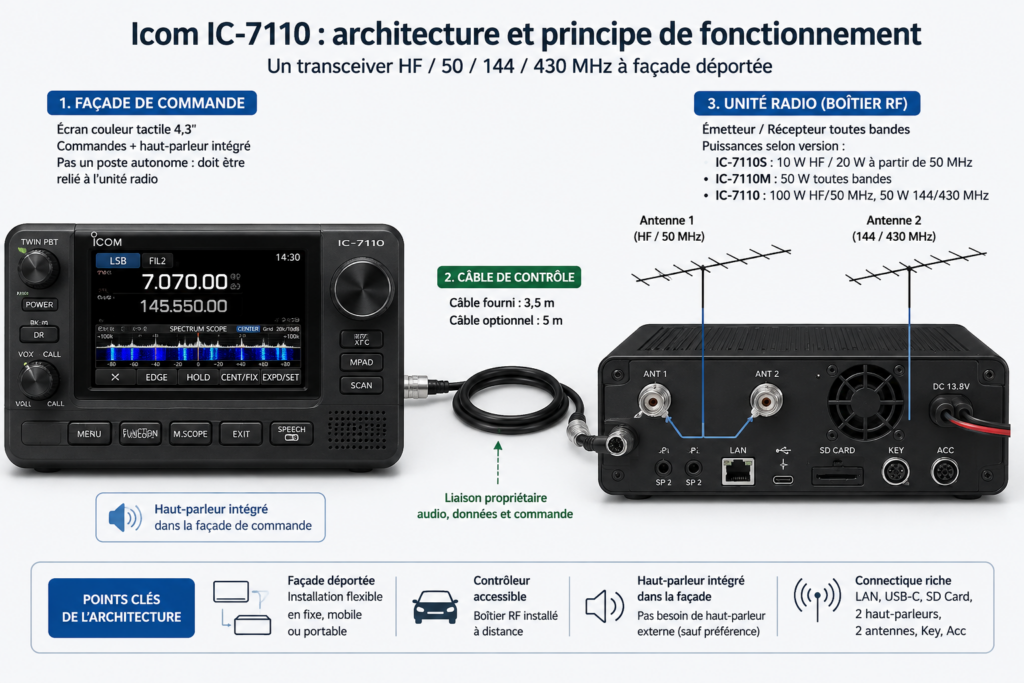 architecture particulière de l'IC-7110