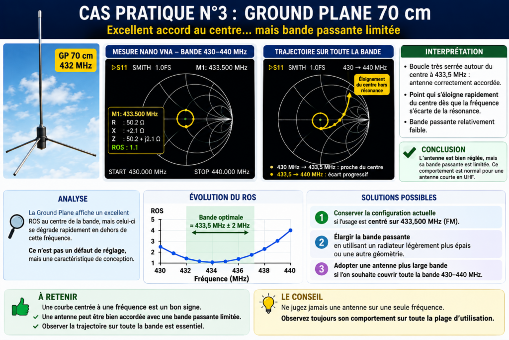 Cas pratique n°3 : Ground Plane 70 cm