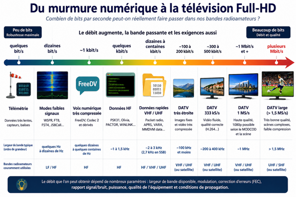 quelques bit/s → plusieurs Mbit/s