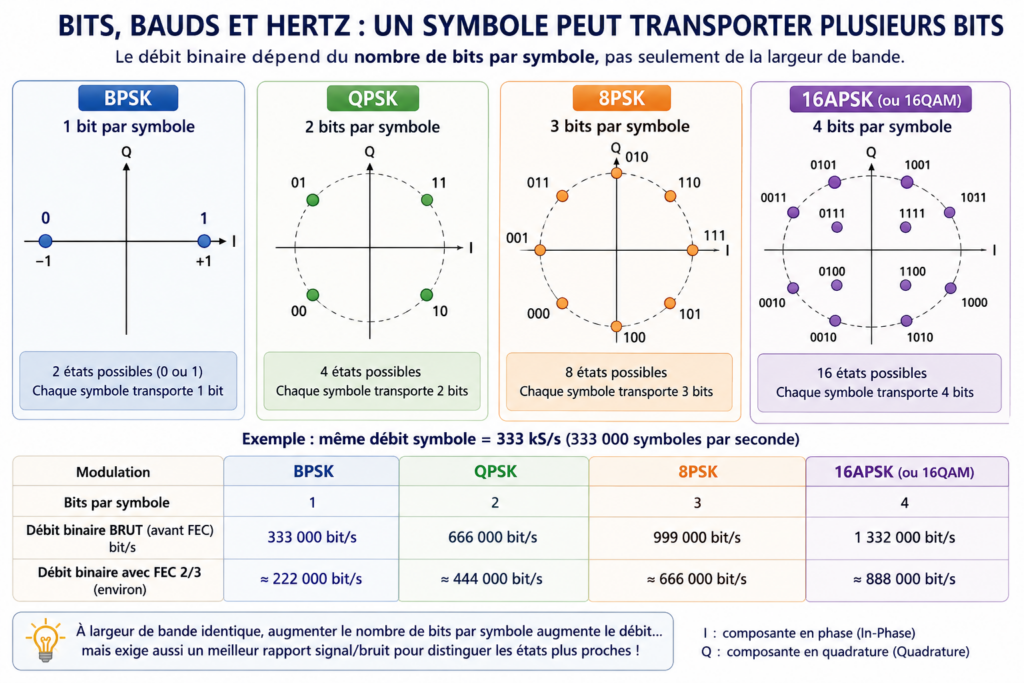 autour de la partie BPSK/QPSK/8PSK pour expliquer les bits par symbole,