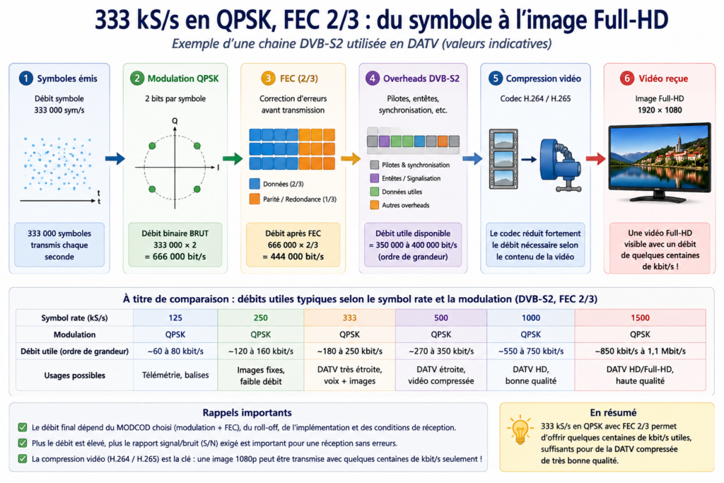 chemin : 333 kS/s → QPSK → FEC → vidéo compressée