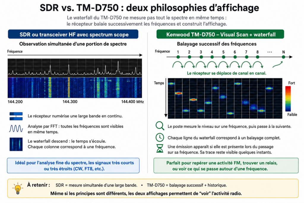 TM-D750 : SDR contre Visual Scan