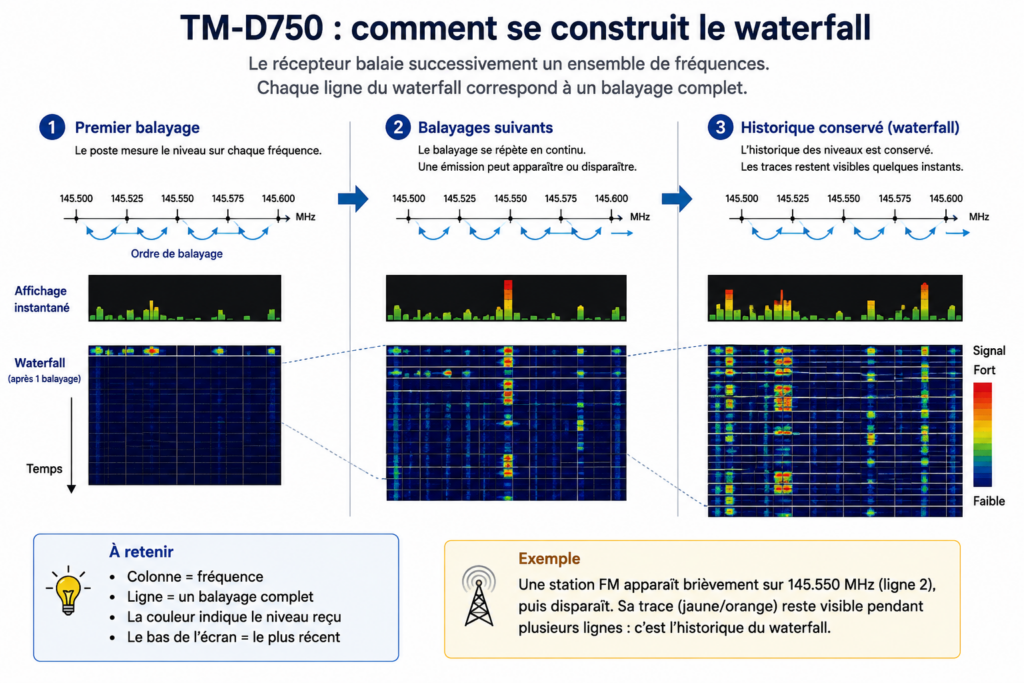 TM-D750 : Comment se construit le waterfall