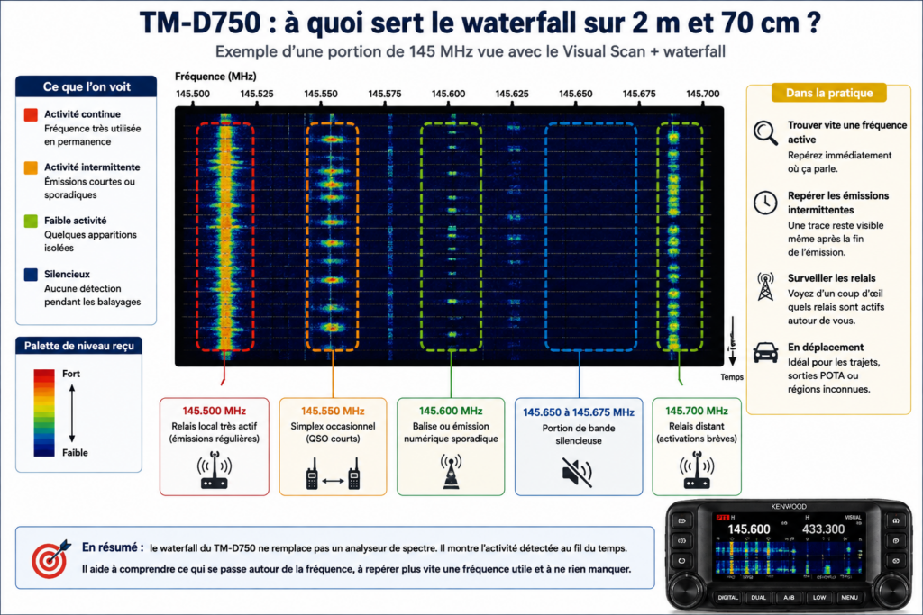 TM-D750 : À quoi ça sert sur 2 m ?