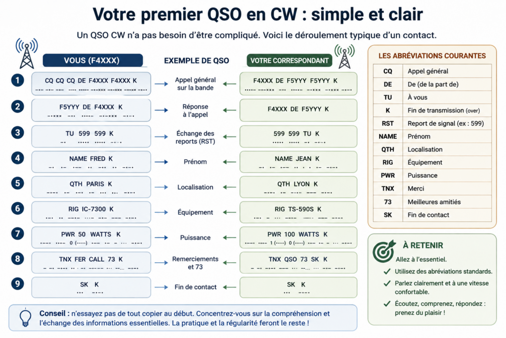 structure d'un premier QSO CW