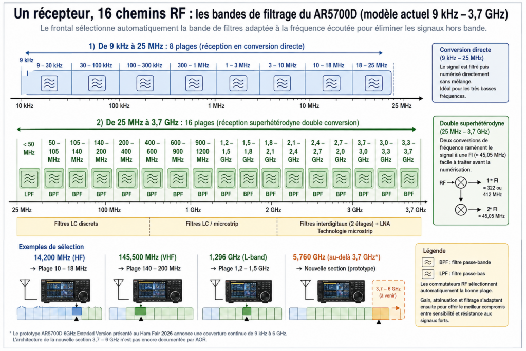 Un récepteur, 16 chemins RF