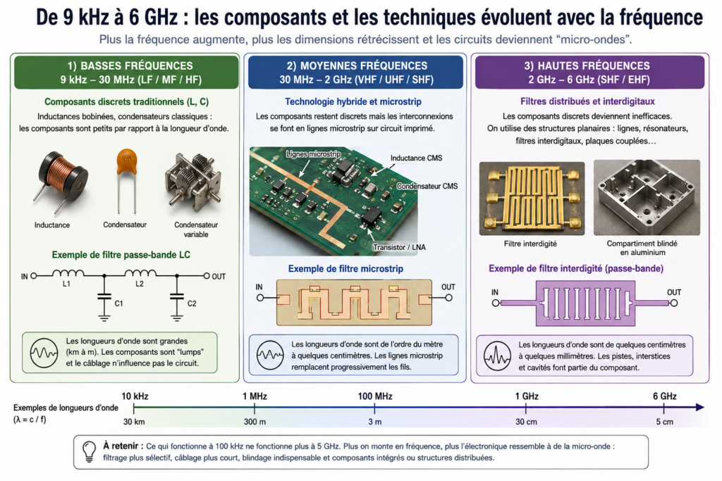 De 9 kHz à 6 GHz, les composants changent