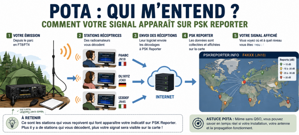 POTA : Comment votre signal arrive sur PSK Reporter ?