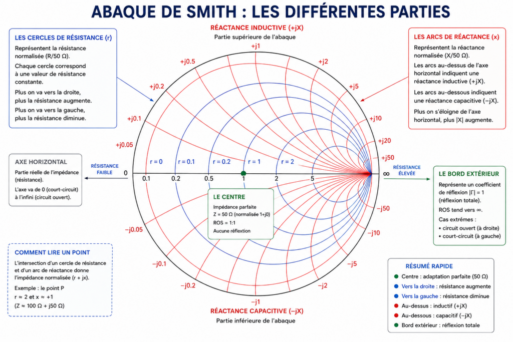À quoi ressemble une courbe de Smith ?