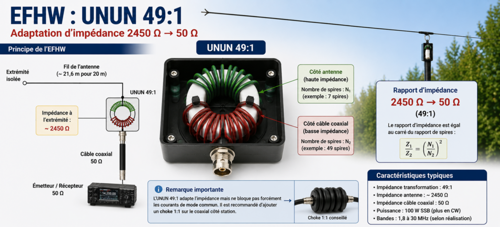 Balun 49:1
