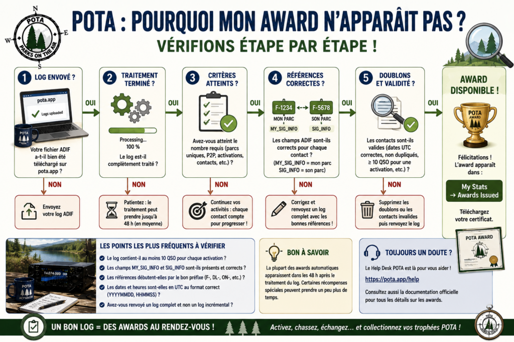 POTA : Pourquoi mon award n'apparaît pas ?