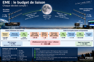 Budget de liaison EME : chaque décibel compte