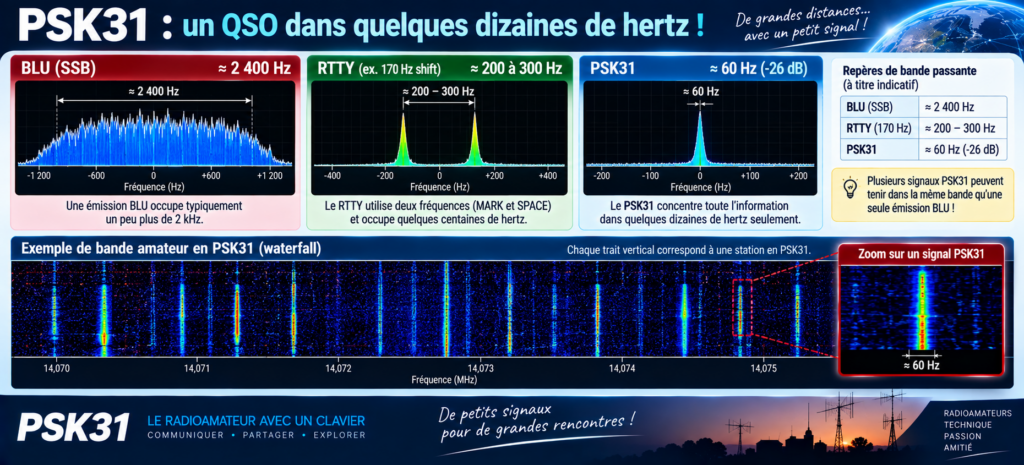 PSK31 : l’efficacité en quelques hertz