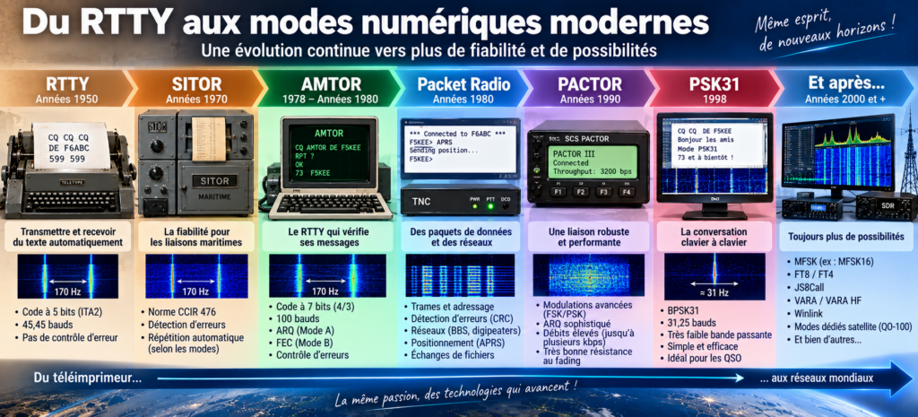 Du RTTY aux modes numériques modernes