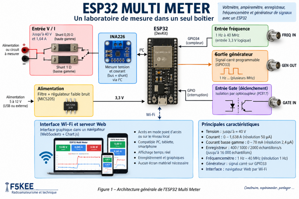 Architecture de l’ESP32 Multi Meter