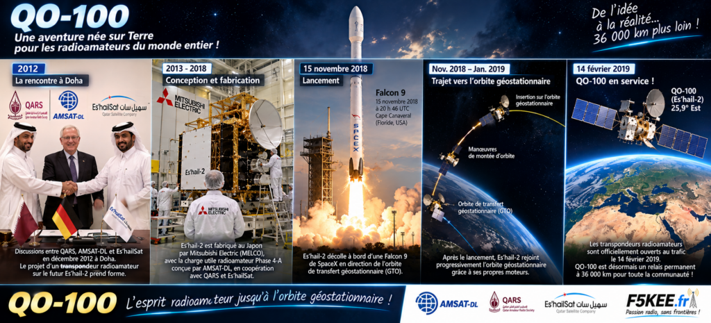 QO-100 : de la Terre aux étoiles