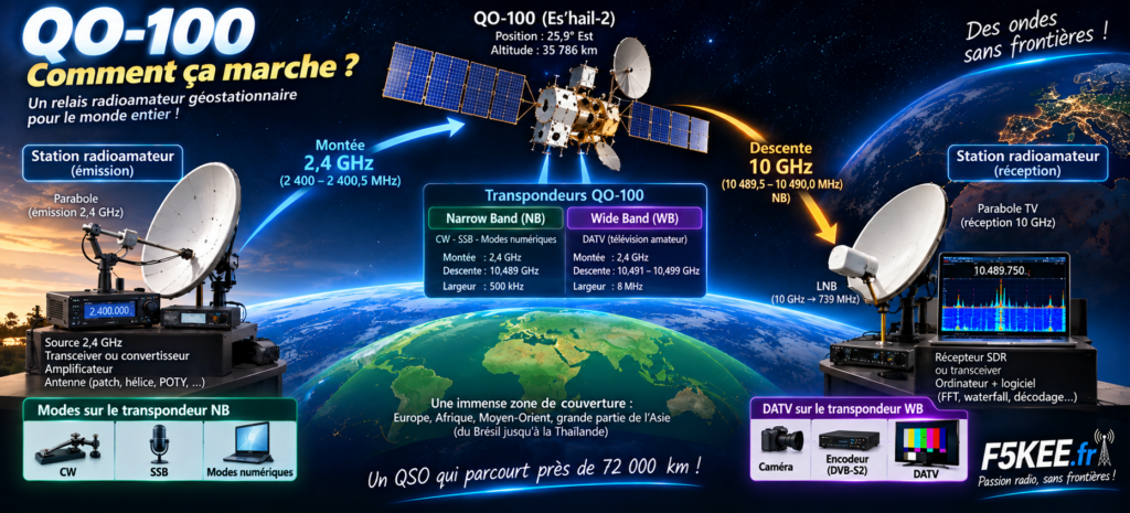 Infographie pédagogique du satellite QO-100