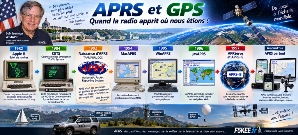 Histoire d’APRS et GPS en images