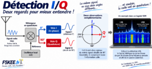 Infographie pédagogique sur la détection I/Q