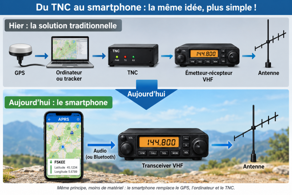 Du TNC au smartphone : APRS simplifié