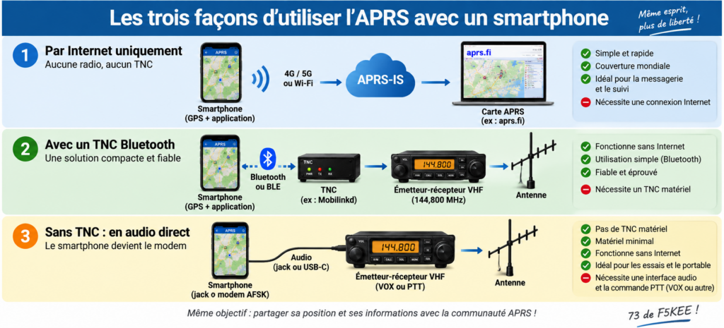 Les trois façons d’utiliser l’APRS avec un smartphone