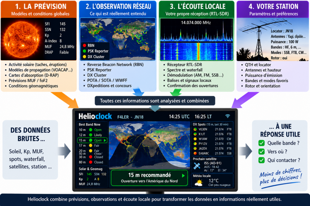 Infographie Helioclock : données vers décisions